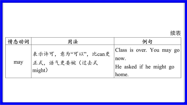 人教版英语中考复习考点研究 二部分 语法专题精讲练 专题三 情态动词(10年6考) PPT课件第7页