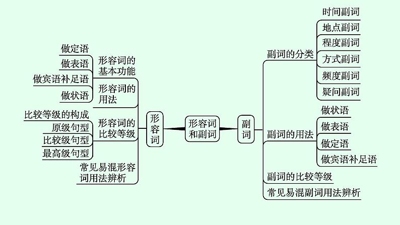人教版初中英语总复习语法专项突破第6讲形容词和副词课件第4页