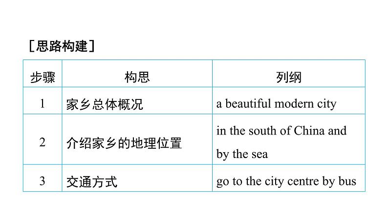 译林版英语七下Unit 3 写作能力提升练课件PPT04