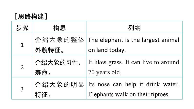译林版英语七下Unit 5 写作能力提升练课件PPT03