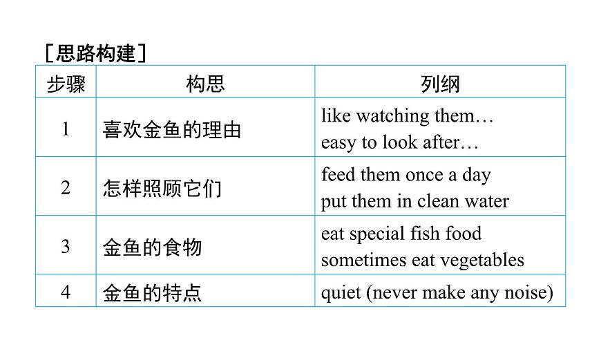 譯林版英語七下Unit 8 寫作能力提升練課件PPT第3頁