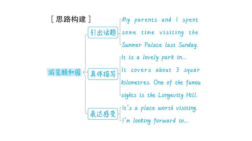 外研版英語(yǔ)八下Module 8　寫作能力提升練課件PPT第7頁(yè)