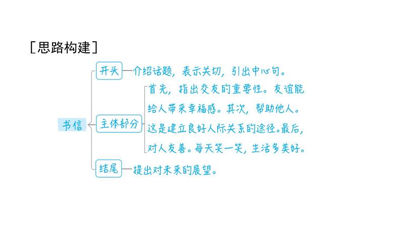外研版英语八下Module 9 写作能力提升练课件PPT08