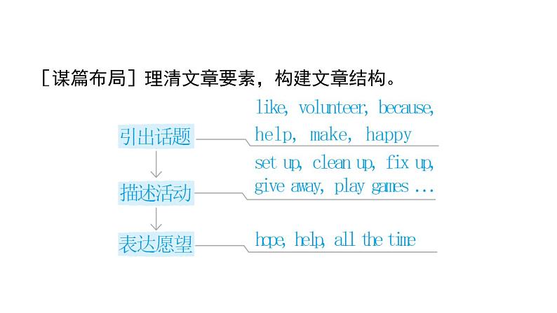 人教版英语八下UNIT 2 写作能力提升练课件PPT04