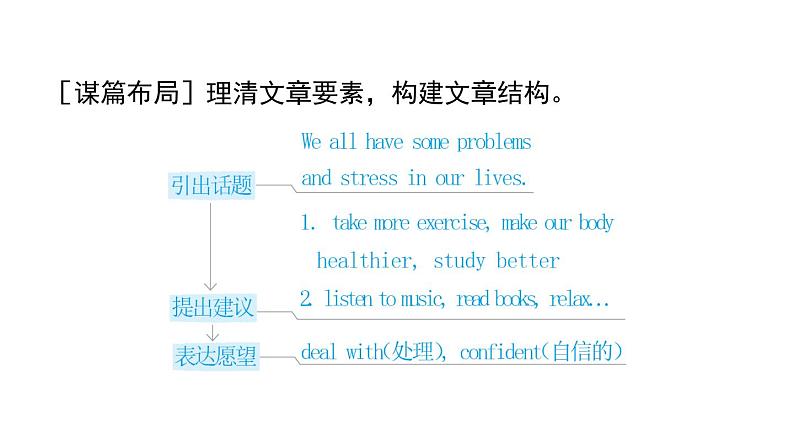 人教版英语八下UNIT 4 写作能力提升练课件PPT第3页