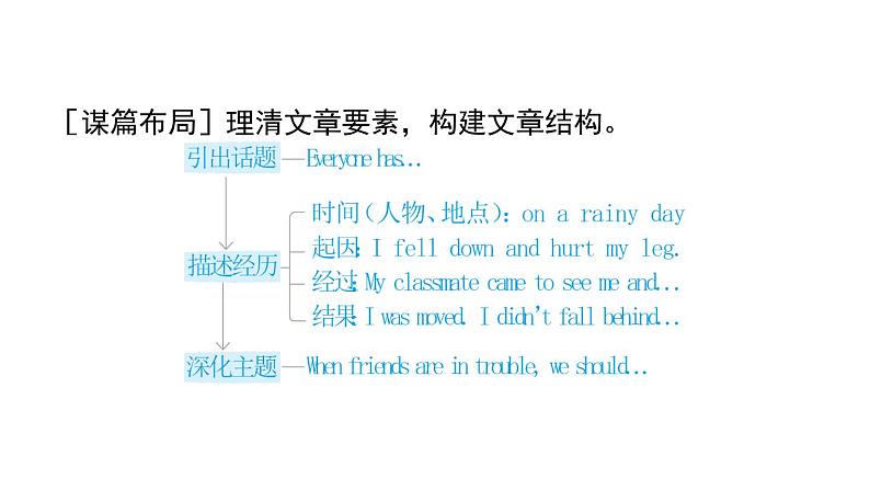 人教版英语八下UNIT 5 写作能力提升练课件PPT04
