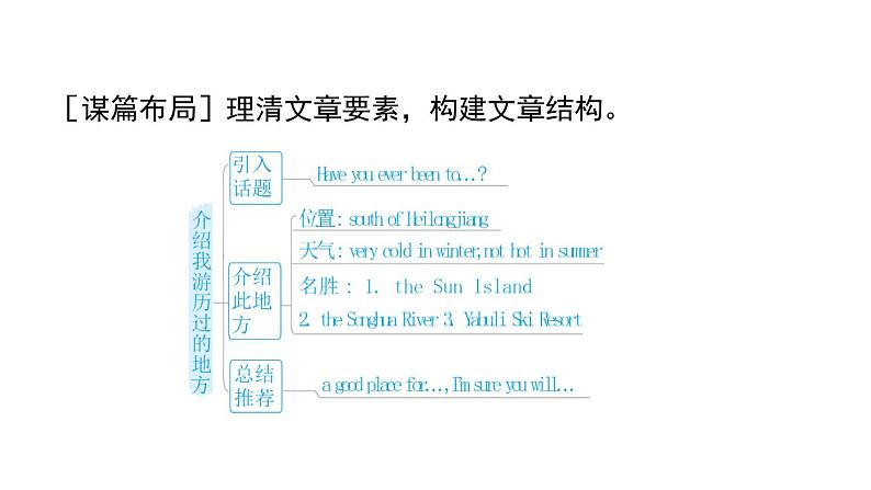 人教版英语八下UNIT 9 写作能力提升练课件PPT03