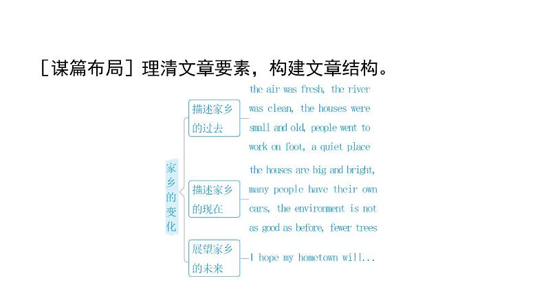 人教版英语八下UNIT 10 写作能力提升练课件PPT04
