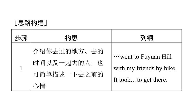 译林版英语八下Unit 2 写作能力提升练课件PPT第3页