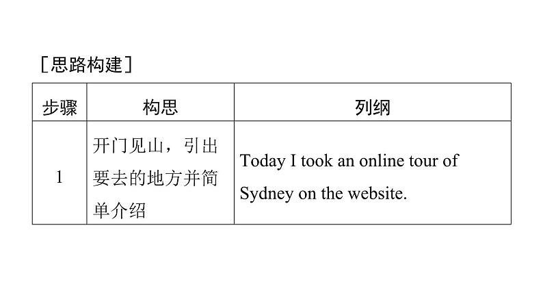 译林版英语八下Unit 3 写作能力提升练课件PPT第3页
