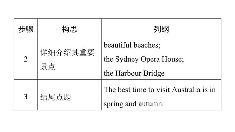 译林版英语八下Unit 3 写作能力提升练课件PPT第4页