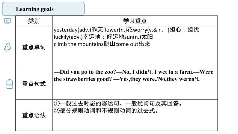 人教新目标英语七下Unit 11 How was your school trip 第二课时 SectionA(Grammar Focus-3b)课件第2页