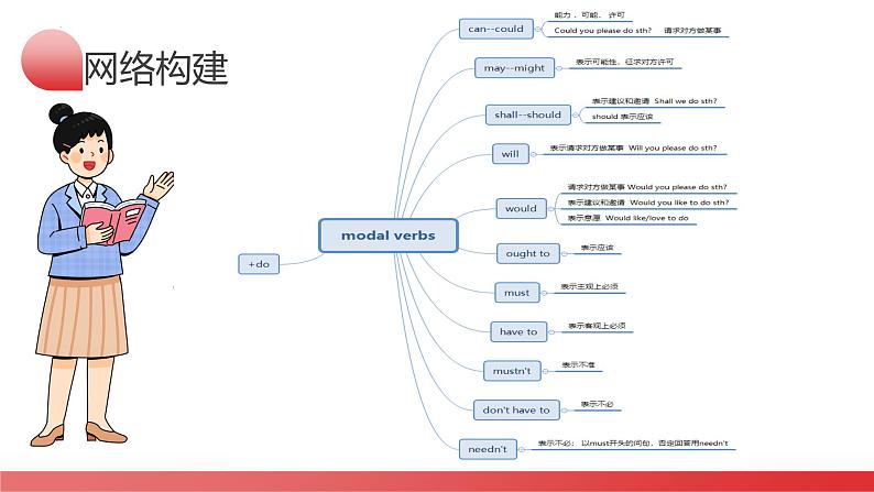 第03讲 情态动词(课件)-2024年备战2024中考英语一轮复习精品课件+讲义+练习(全国通用)04