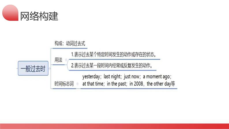 第04讲 动词的时态之3个一般时(课件)-2024年备战2024中考英语一轮复习精品课件+讲义+练习(全国通用)第7页