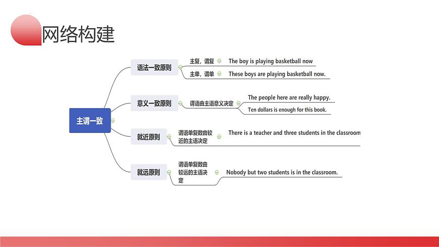 第11講 主謂一致（課件）-2024年備戰(zhàn)2024中考英語(yǔ)一輪復(fù)習(xí)精品課件+講義+練習(xí)（全國(guó)通用）第4頁(yè)
