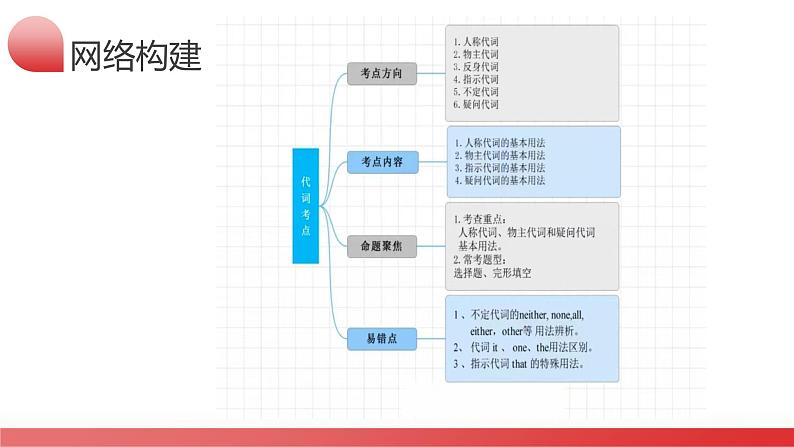 第15讲 代词(课件)-2024年备战2024中考英语一轮复习精品课件+讲义+练习(全国通用)第7页