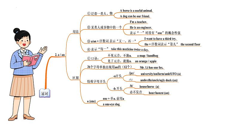 第16讲 冠词(课件)-2024年备战2024中考英语一轮复习精品课件+讲义+练习(全国通用)第5页