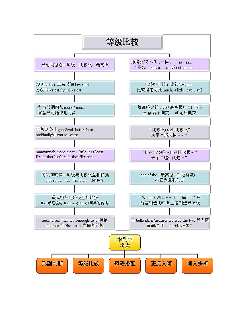 专题05 形容词和副词(原卷版)第3页