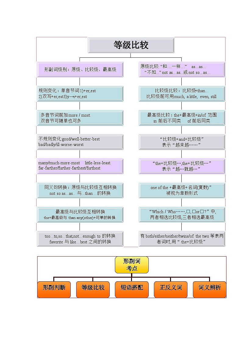 专题05 形容词和副词(解析版)第3页