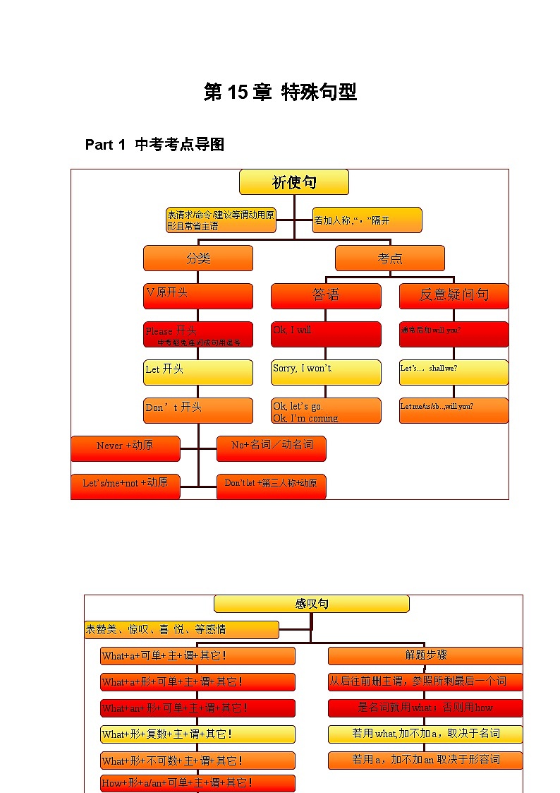 专题15 特殊句型(原卷版)第1页