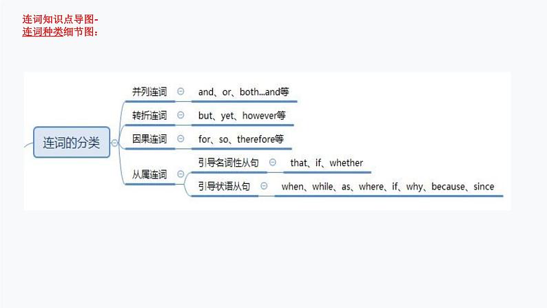 1.连词(PPT讲解)第7页