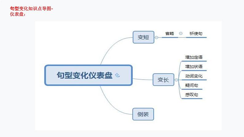 【通用版】中考 初中英语 第14讲 句型变化 (PPT讲解+教师逐字稿+作业)06