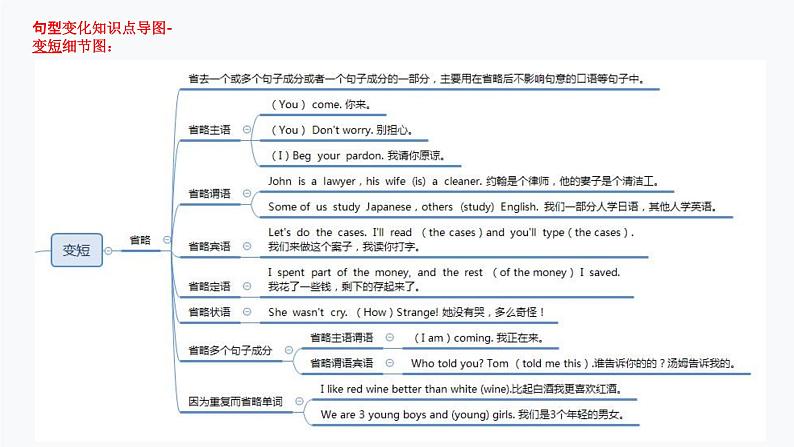 【通用版】中考 初中英语 第14讲 句型变化 (PPT讲解+教师逐字稿+作业)07