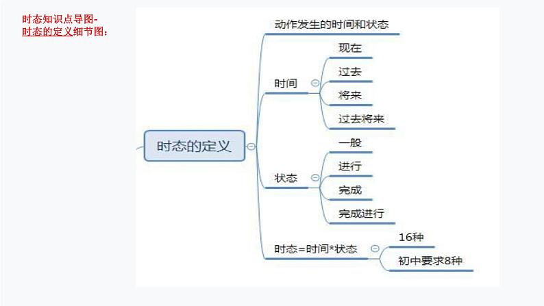 1.时态(PPT讲解)第7页