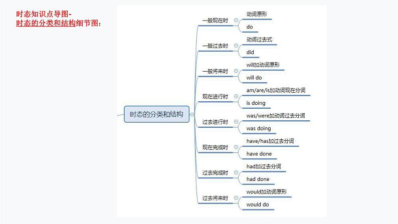 1.时态(PPT讲解)第8页