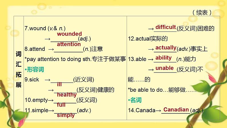 中考英语一轮复习课件(外研版九年级上册)Modules 3—4第3页