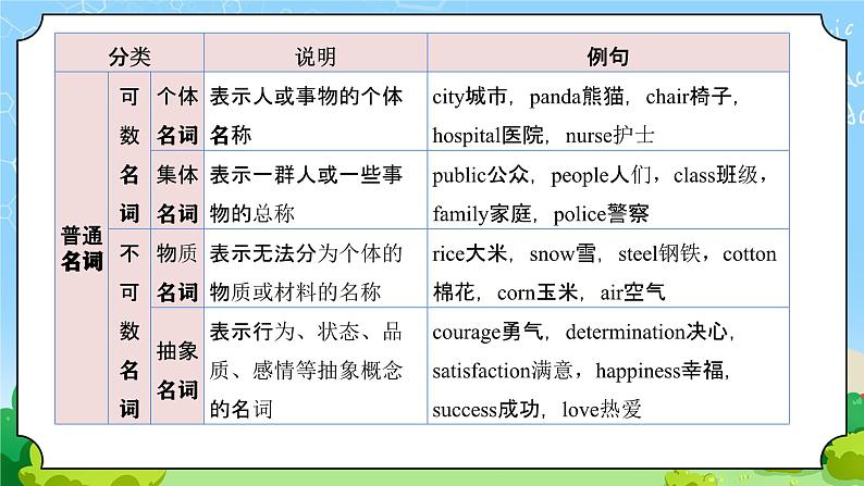 备战2024年中考英语一轮复习之语法--01 名词 课件第6页