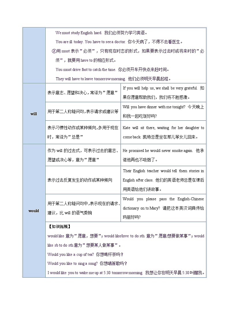 备战2024年中考英语一轮复习之语法--10 情态动词(精讲与练习)第3页