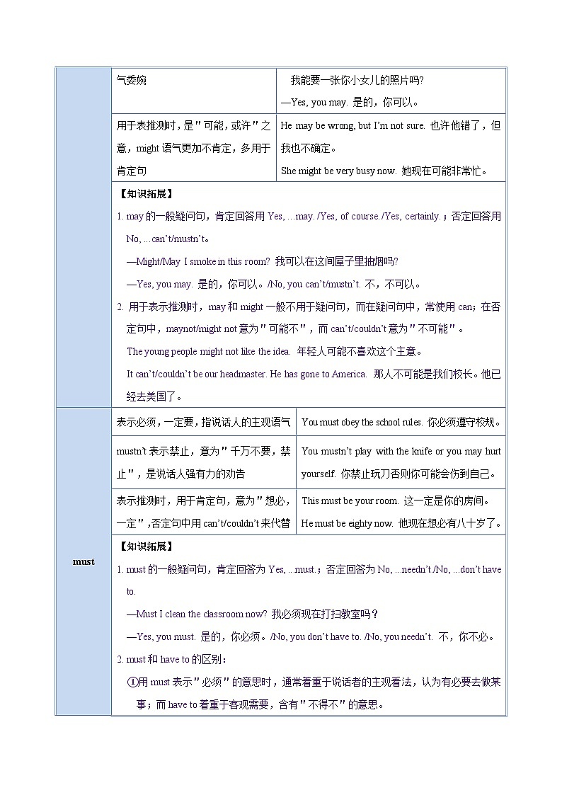 备战2024年中考英语一轮复习之语法--10 情态动词(精讲与练习)(含答案解析)第2页
