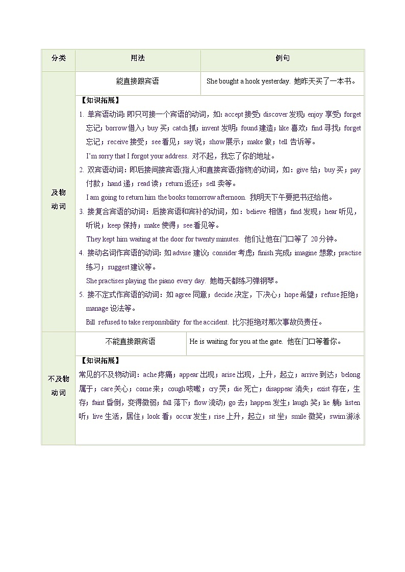 专题08 动词的分类(原卷版)第2页