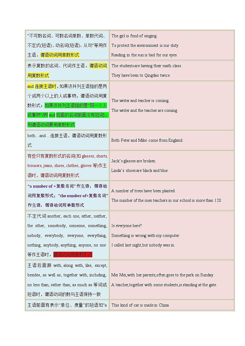 专题13 主谓一致和倒装句(原卷版)第2页