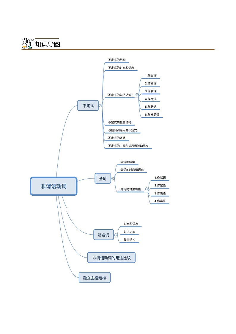 中考英語二輪復(fù)習(xí)核心語法逐個(gè)突破專題21 非謂語動(dòng)詞（含解析）第2頁