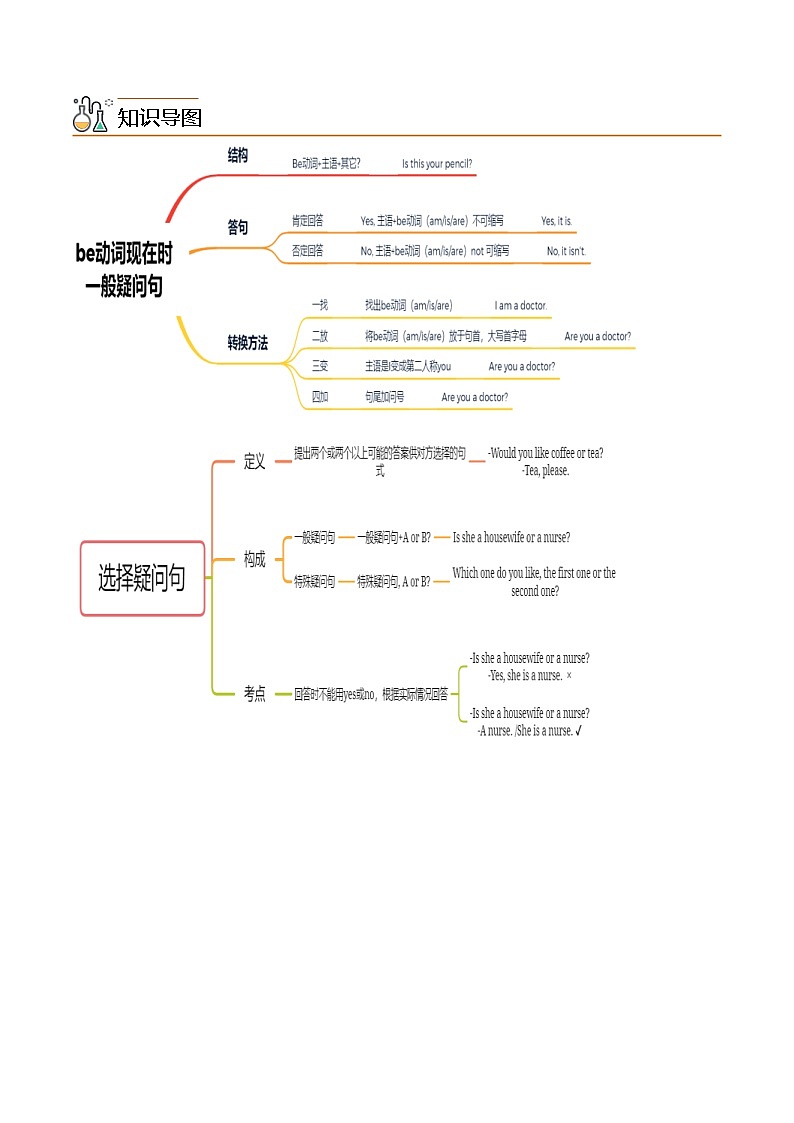 中考英语二轮复习核心语法逐个突破专题22 陈述句和疑问句(含解析)第2页