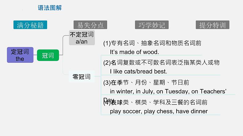 专题04 冠词【课件】-最新中考英语考前冲刺语法图解过关第6页