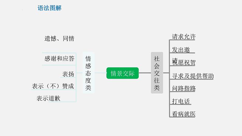 专题14 情景交际【课件】-最新中考英语考前冲刺语法图解过关第4页