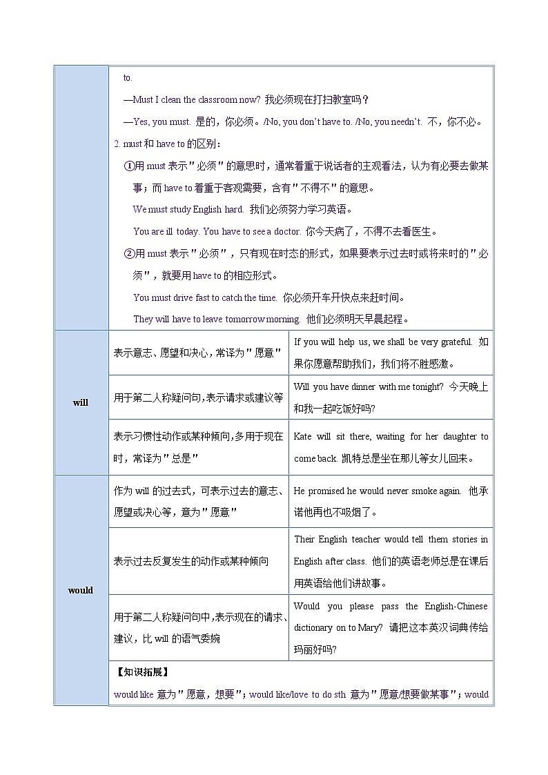 中考英语一轮复习 考点详解+真题练习专项突破11 情态动词(含解析)03