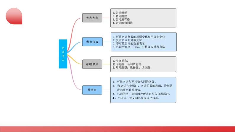 第01讲 名词(课件)-2024年中考英语一轮复习讲义练习检测第6页