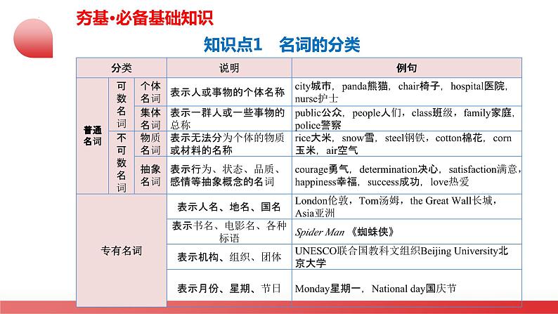 第01讲 名词(课件)-2024年中考英语一轮复习讲义练习检测第8页