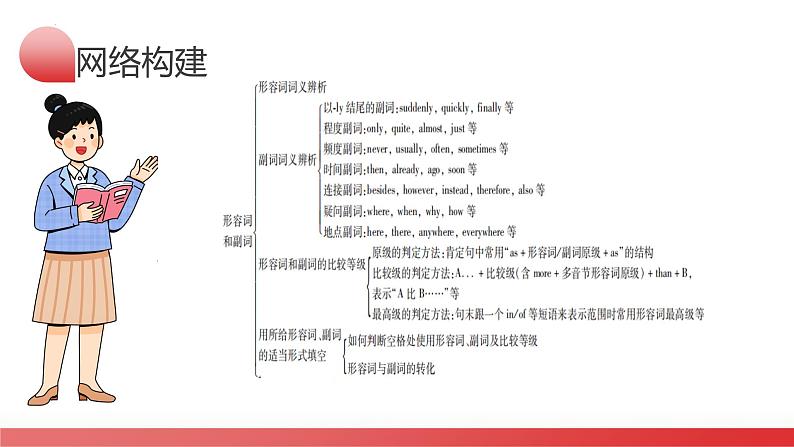 第14讲 形容词、副词(课件)-2024年中考英语一轮复习讲义练习检测第4页