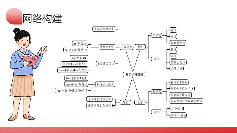 第14讲 形容词、副词(课件)-2024年中考英语一轮复习讲义练习检测第5页