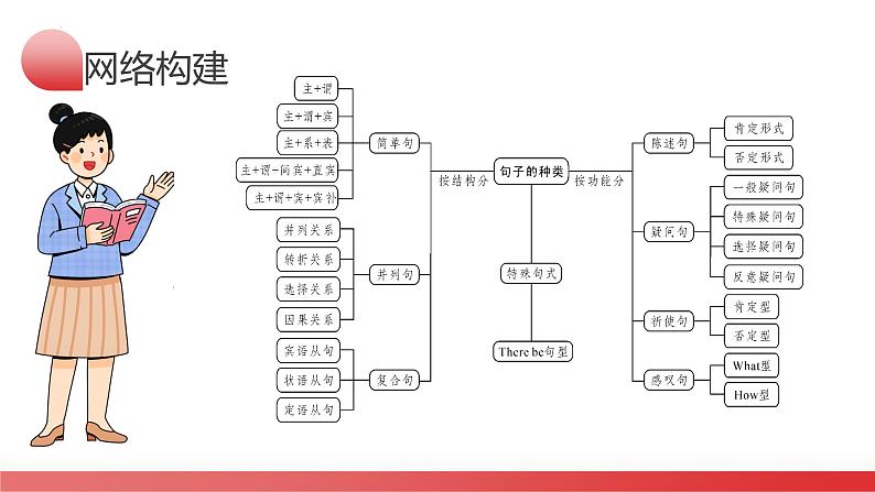 第20讲 句子的种类(陈述句、疑问句、祈使句、感叹句、倒装句、强调句)(课件)-2024年中考英语一轮复习讲义练习检测第4页
