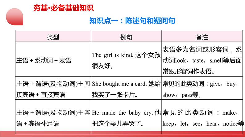 第20讲 句子的种类(陈述句、疑问句、祈使句、感叹句、倒装句、强调句)(课件)-2024年中考英语一轮复习讲义练习检测第8页