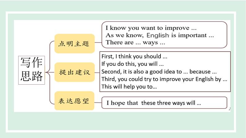 Unit1 课时6. Section B(3a-Self Check)第8页