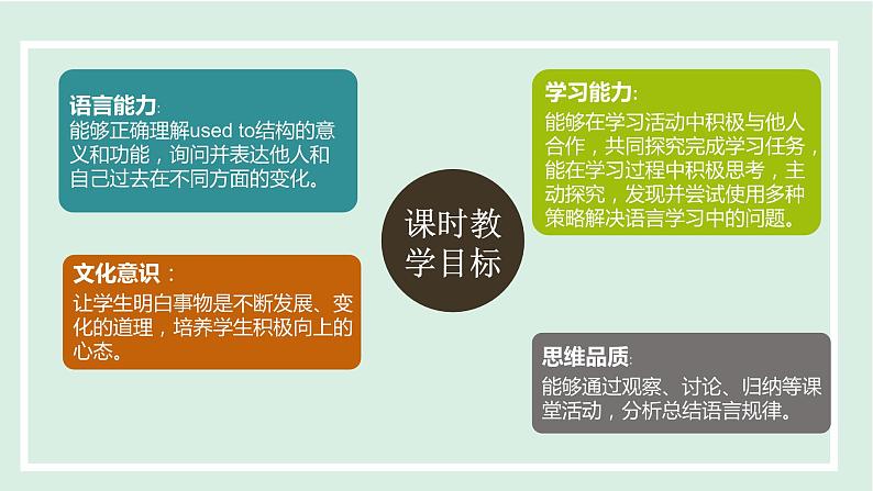 unit4 课时3 Section A (Grammar Focus-4c)第2页