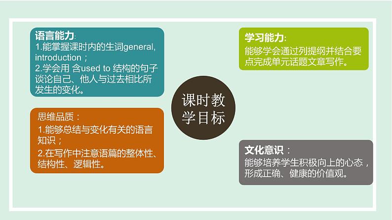 unit4 课时6 Section B (3a-Self Check)第2页