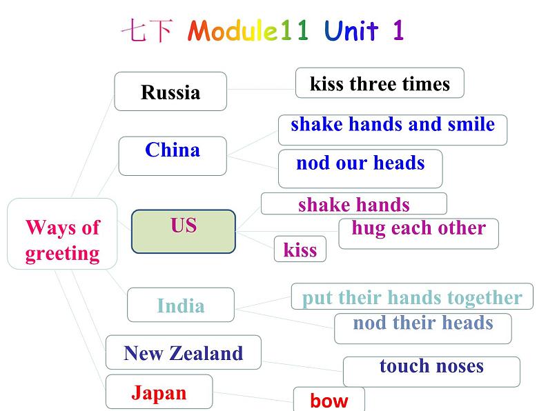 外研版(新标准)初中英语七年级下册Module11-Unit3课件第2页